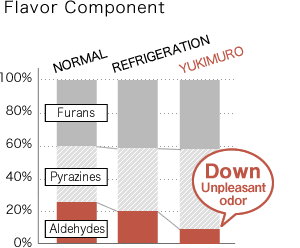 Flavor Component